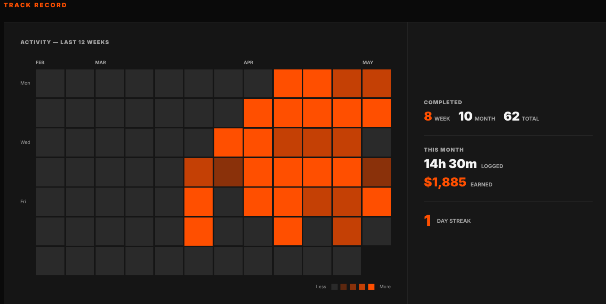The Track Record widget on the Really Focus dashboard, showing a 12-week activity heatmap for February through May with day-of-week rows, completion stats (8 this week, 10 this month, 62 total), 14h 30m logged this month, $1,885 earned, and a 1-day streak.